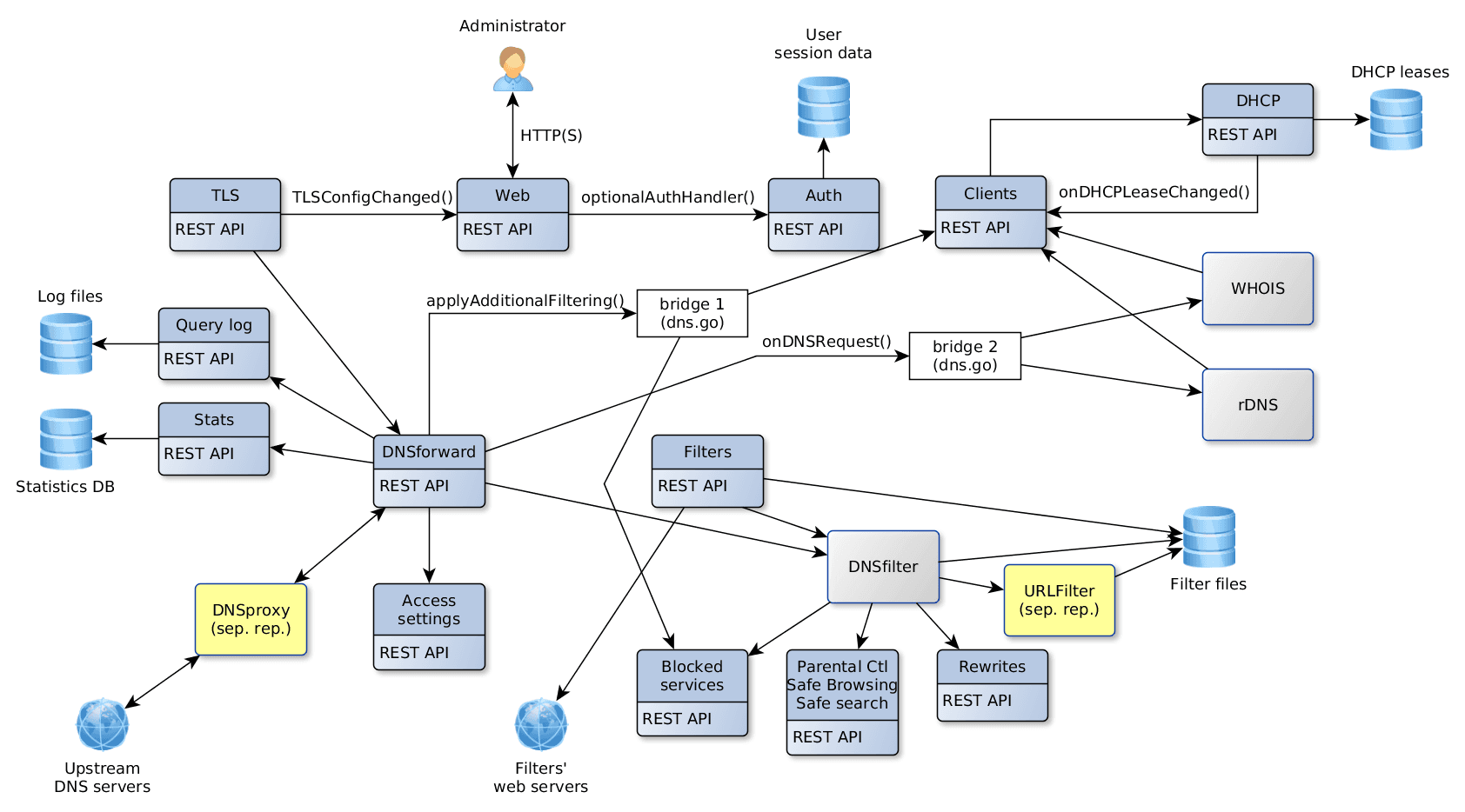 AdGuard Home architecture diagram showing DNS query flow through filtering layers.
