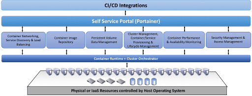 Portainer diagram illustrating how extensions relate to environments and container workloads.